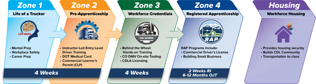 Fortified Academy highlights the CDL Continuum of Care™