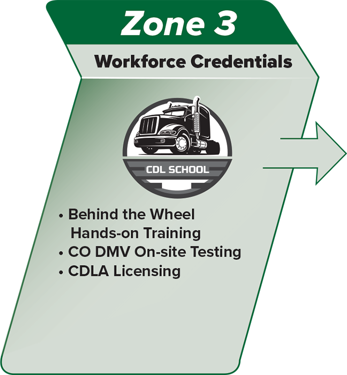 Zone 3 | Workforce Credentials